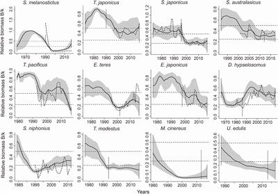 Stock Status Assessments for 12 Exploited Fishery Species in the Tsushima Warm Current Region, Southwest Japan and East China, Using the CMSY and BSM Methods